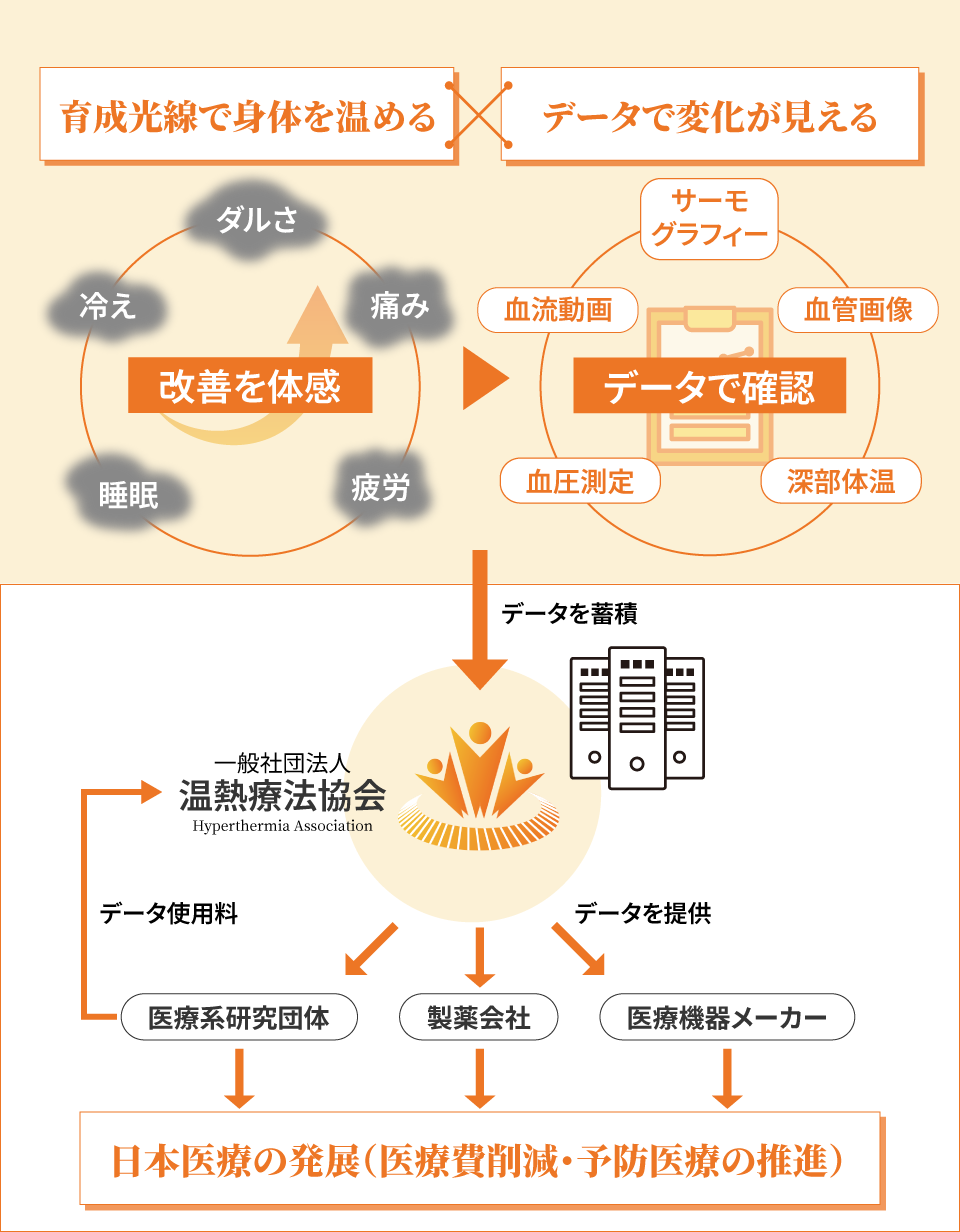 身体の芯を温める×データで変化が見える