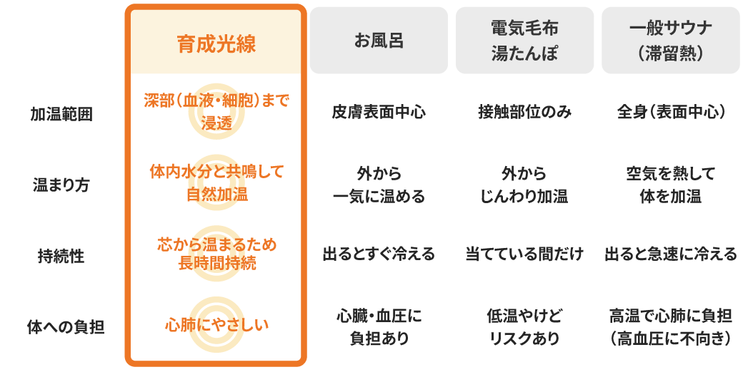育成光線と他の暖房方法との圧倒的な違いに関する比較表
