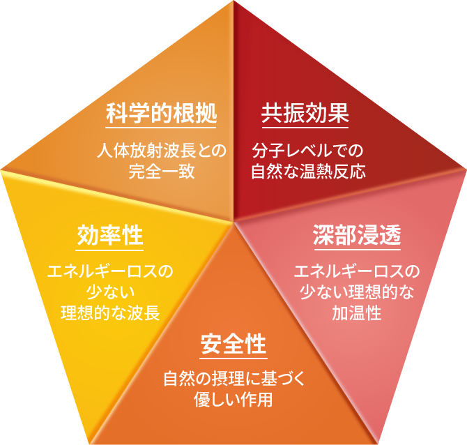 育成光線が選ばれる理由