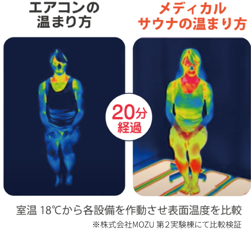 低温×育成光線で優しく、深く温める